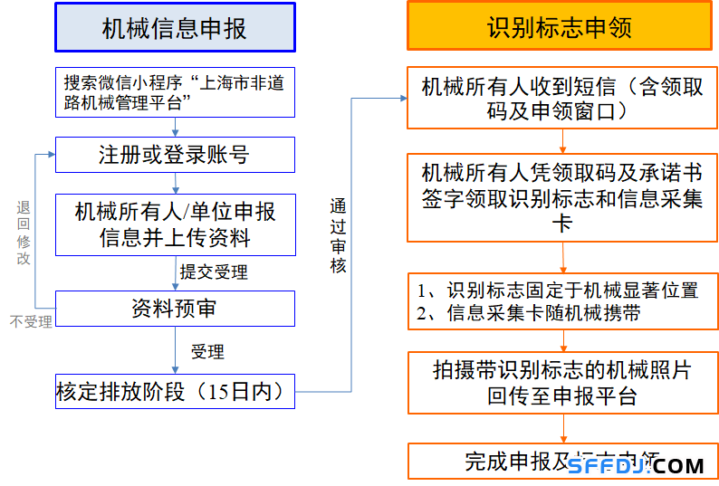 10月1日起，上海這些“禁用區(qū)”對(duì)高排放非道路移動(dòng)機(jī)械說(shuō)不！